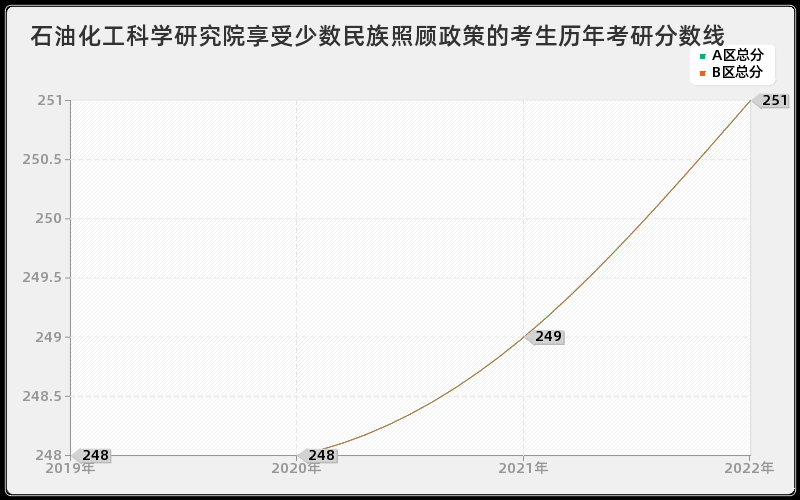 石油化工科学研究院享受少数民族照顾政策的考生历年考研分数线