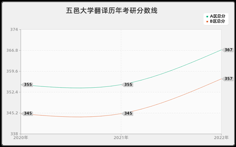 五邑大学翻译历年考研分数线