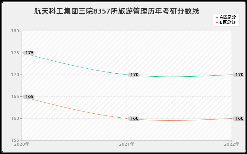 航天科工集团三院8357所旅游管理历年考研分数线