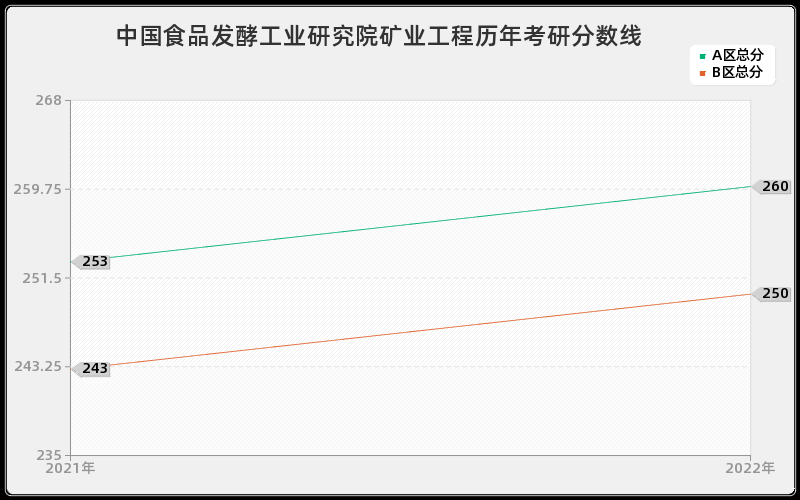 中国食品发酵工业研究院矿业工程历年考研分数线