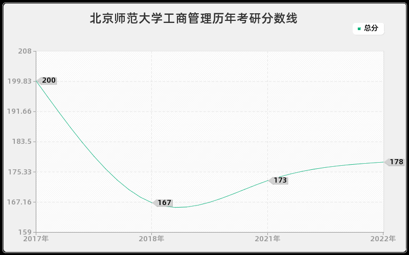 北京师范大学工商管理历年考研分数线