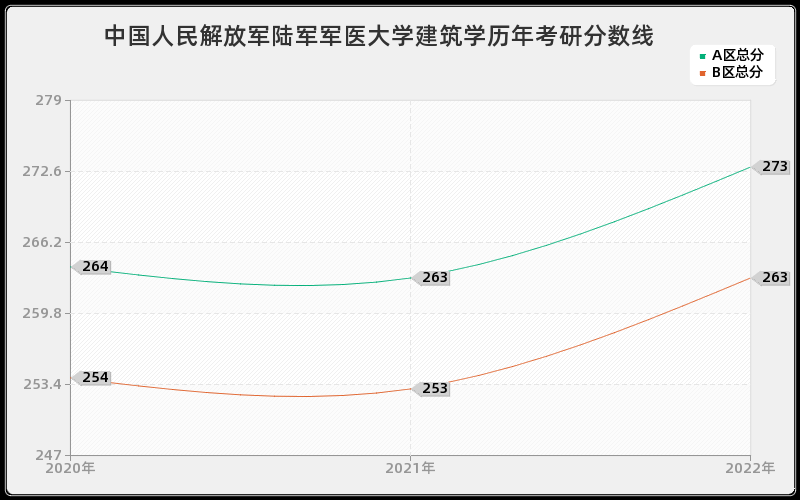 中国人民解放军陆军军医大学建筑学历年考研分数线