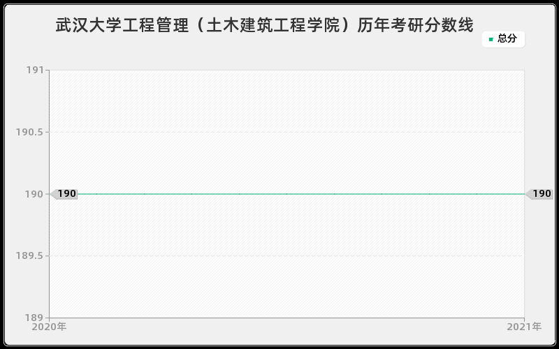 武汉大学工程管理（土木建筑工程学院）历年考研分数线