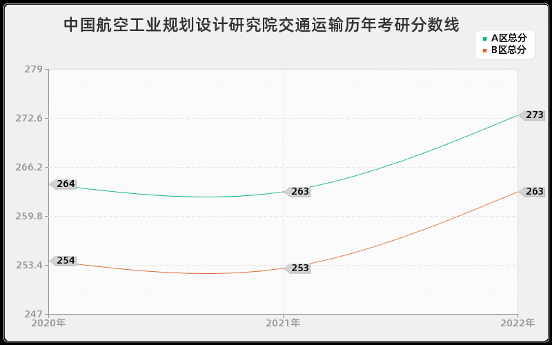 中国航空工业规划设计研究院交通运输历年考研分数线