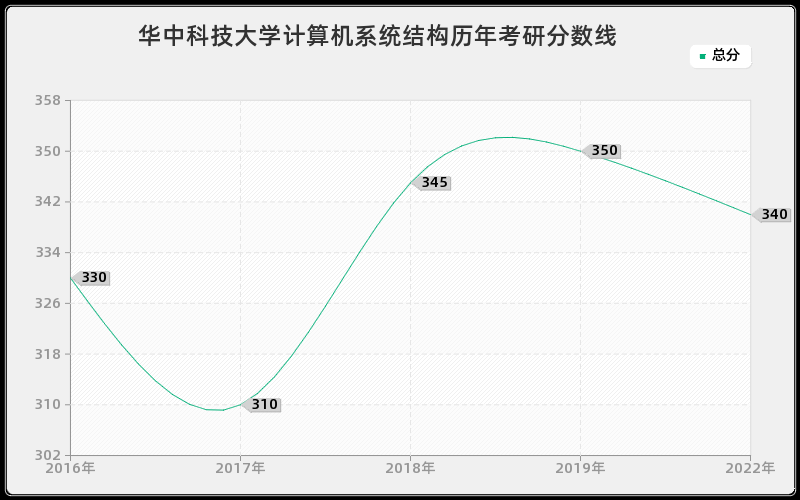 华中科技大学计算机系统结构历年考研分数线