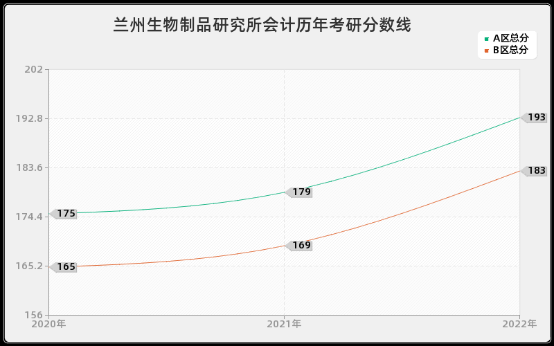 兰州生物制品研究所会计历年考研分数线