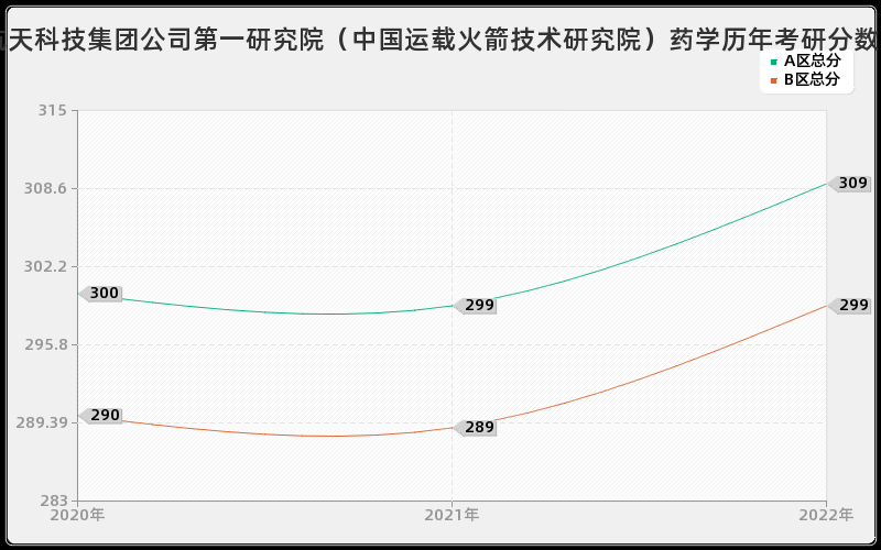 中国航天科技集团公司第一研究院（中国运载火箭技术研究院）药学历年考研分数线