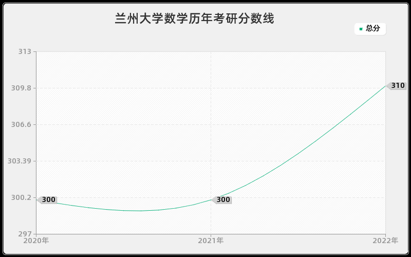 兰州大学数学历年考研分数线