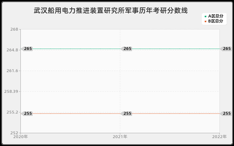 武汉船用电力推进装置研究所军事历年考研分数线