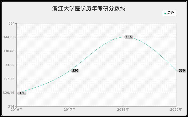 浙江大学医学历年考研分数线