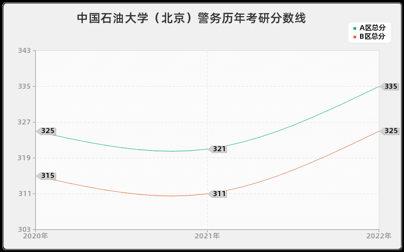 中国石油大学（北京）警务历年考研分数线