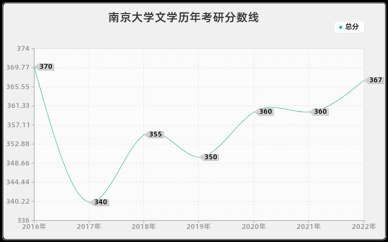 南京大学文学历年考研分数线