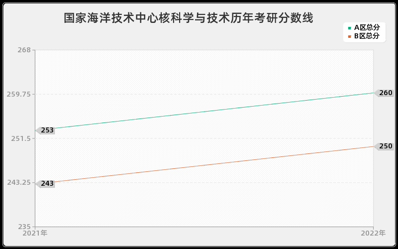 国家海洋技术中心核科学与技术历年考研分数线