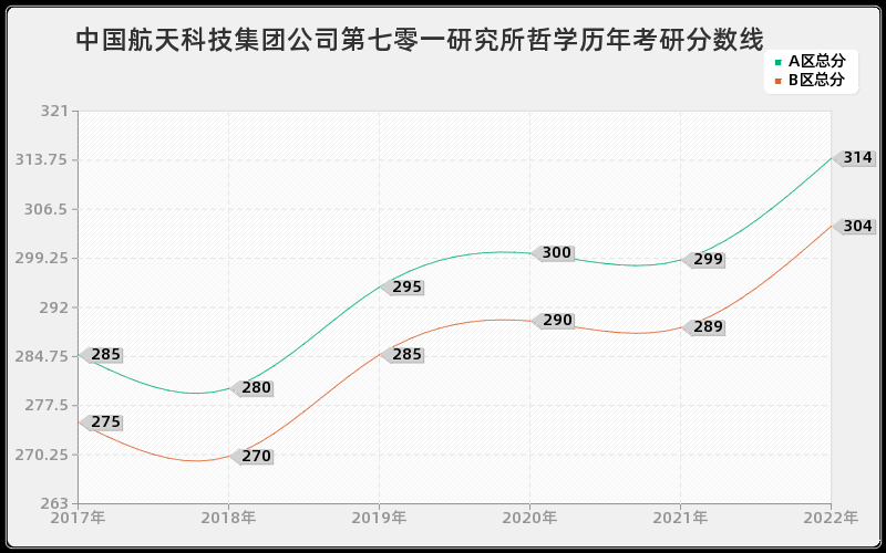 中国航天科技集团公司第七零一研究所哲学历年考研分数线