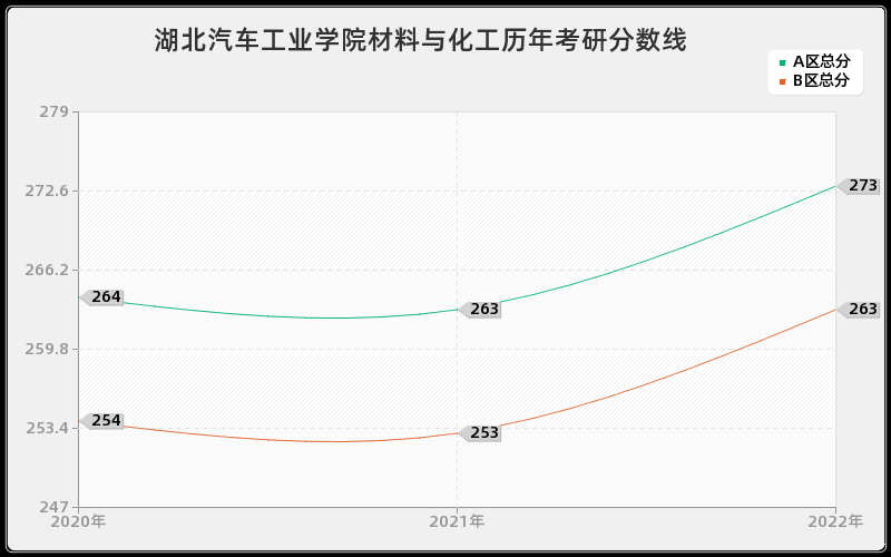 湖北汽车工业学院材料与化工历年考研分数线