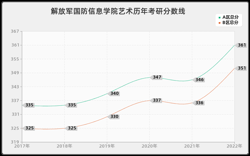 解放军国防信息学院艺术历年考研分数线