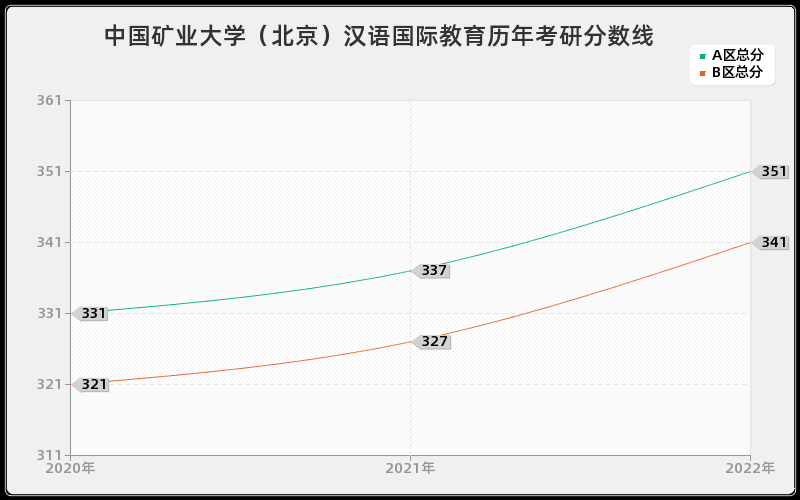 中国矿业大学（北京）汉语国际教育历年考研分数线