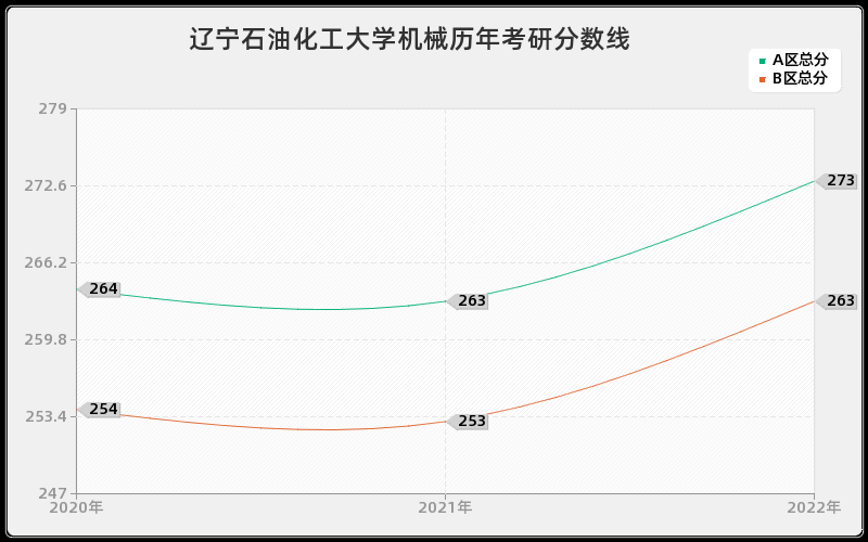 辽宁石油化工大学机械历年考研分数线