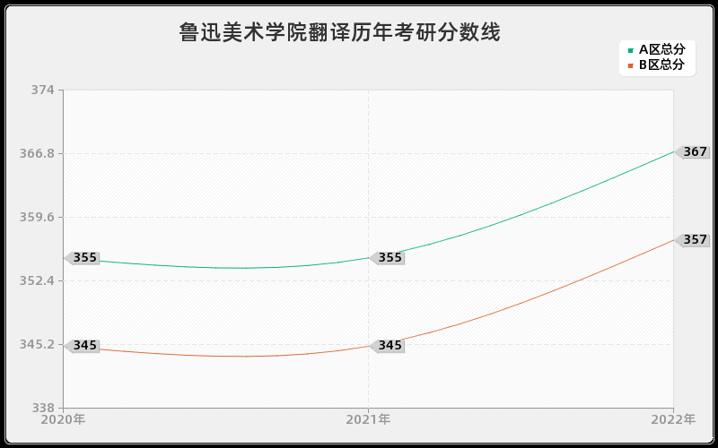 鲁迅美术学院翻译历年考研分数线