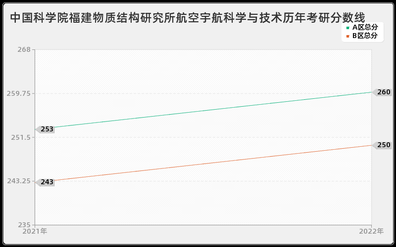 中国科学院福建物质结构研究所航空宇航科学与技术历年考研分数线