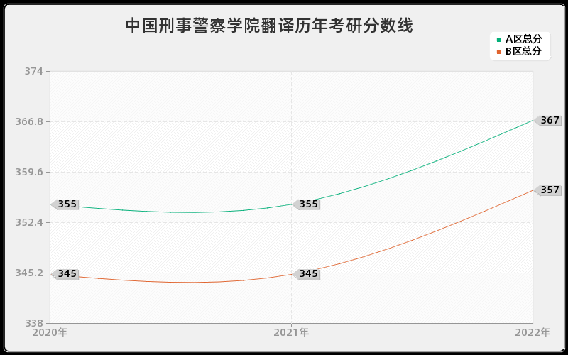 中国刑事警察学院翻译历年考研分数线