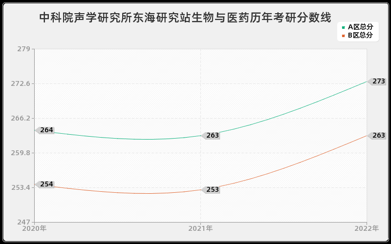 中科院声学研究所东海研究站生物与医药历年考研分数线