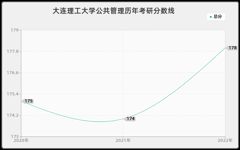 大连理工大学公共管理历年考研分数线