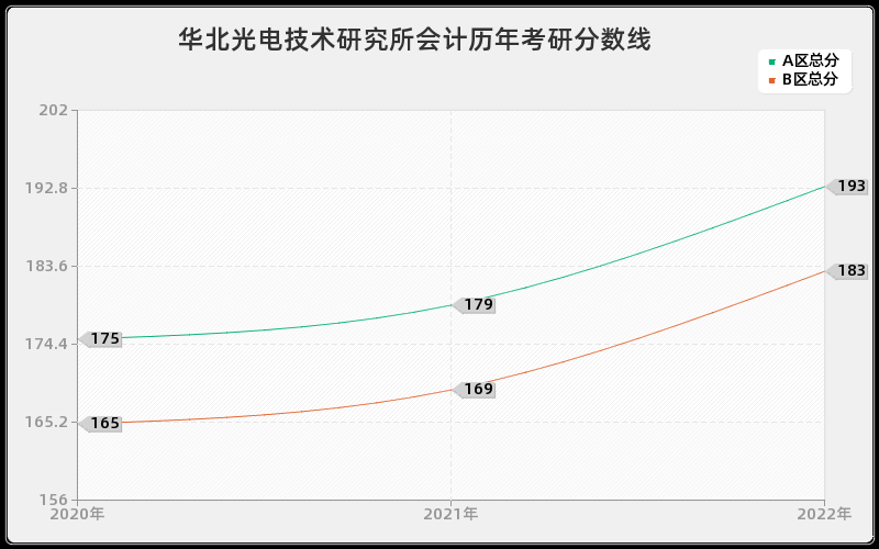 华北光电技术研究所会计历年考研分数线