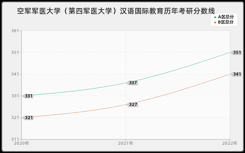 空军军医大学（第四军医大学）汉语国际教育历年考研分数线