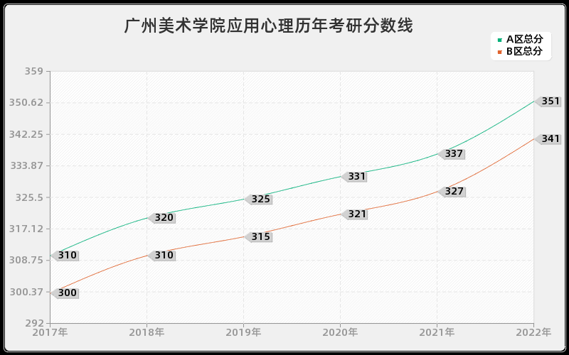 广州美术学院应用心理历年考研分数线