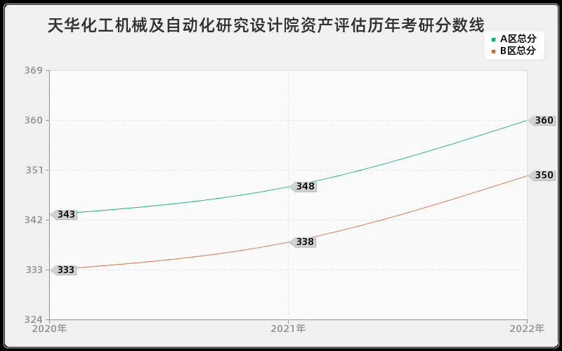 天华化工机械及自动化研究设计院资产评估历年考研分数线