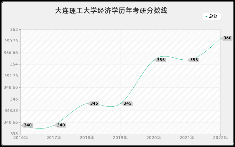 大连理工大学经济学历年考研分数线