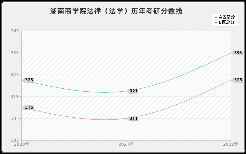 湖南商学院法律（法学）历年考研分数线