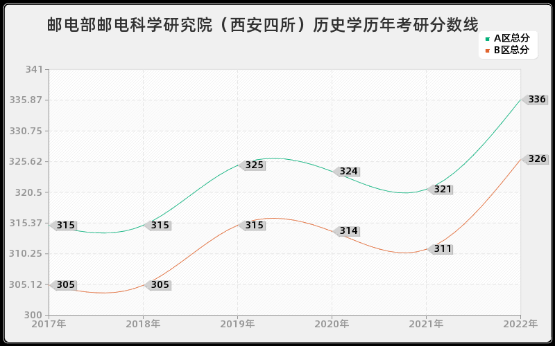 邮电部邮电科学研究院（西安四所）历史学历年考研分数线