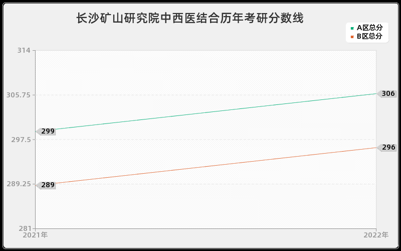 长沙矿山研究院中西医结合历年考研分数线