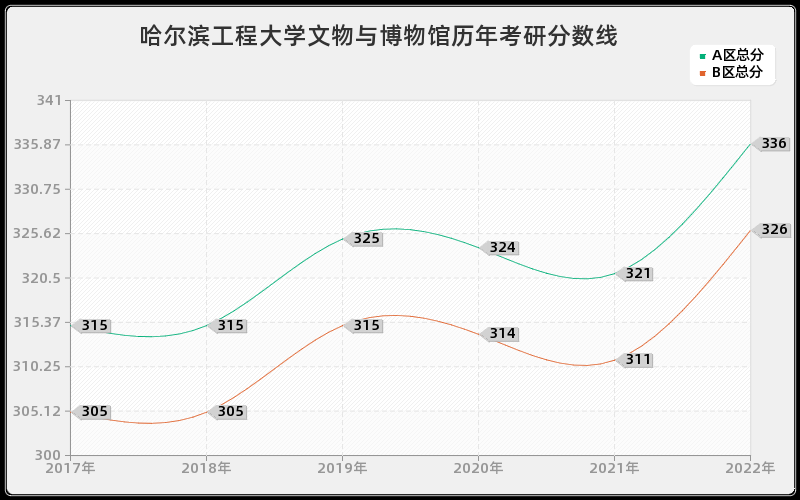 哈尔滨工程大学文物与博物馆历年考研分数线