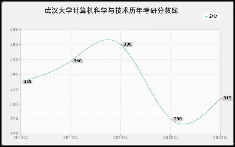 武汉大学计算机科学与技术历年考研分数线