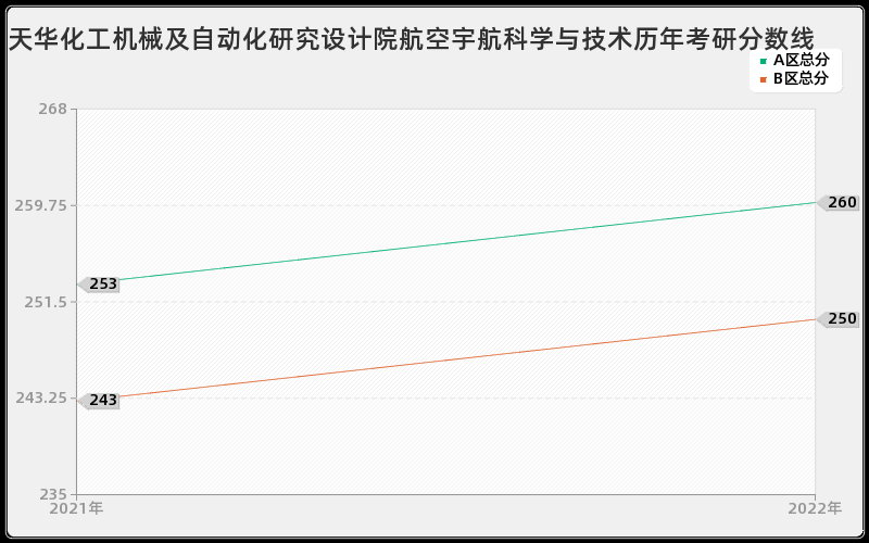 天华化工机械及自动化研究设计院航空宇航科学与技术历年考研分数线