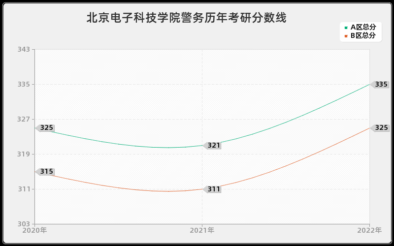 北京电子科技学院警务历年考研分数线