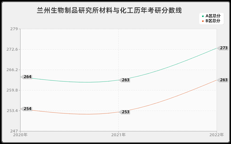 兰州生物制品研究所材料与化工历年考研分数线