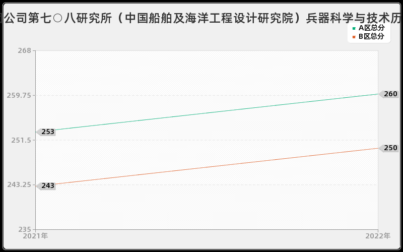 中国船舶工业集团公司第七○八研究所（中国船舶及海洋工程设计研究院）兵器科学与技术历年考研分数线