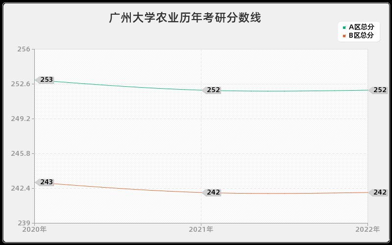 广州大学农业历年考研分数线