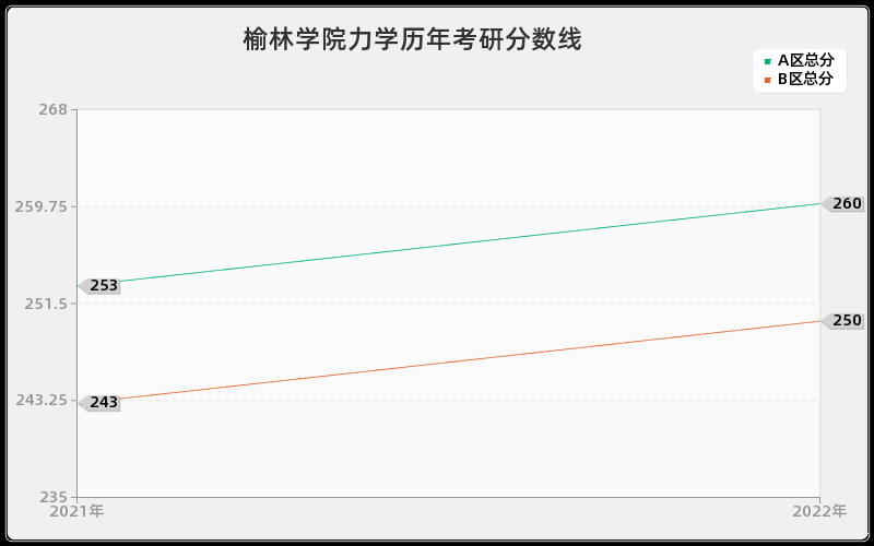 榆林学院力学历年考研分数线