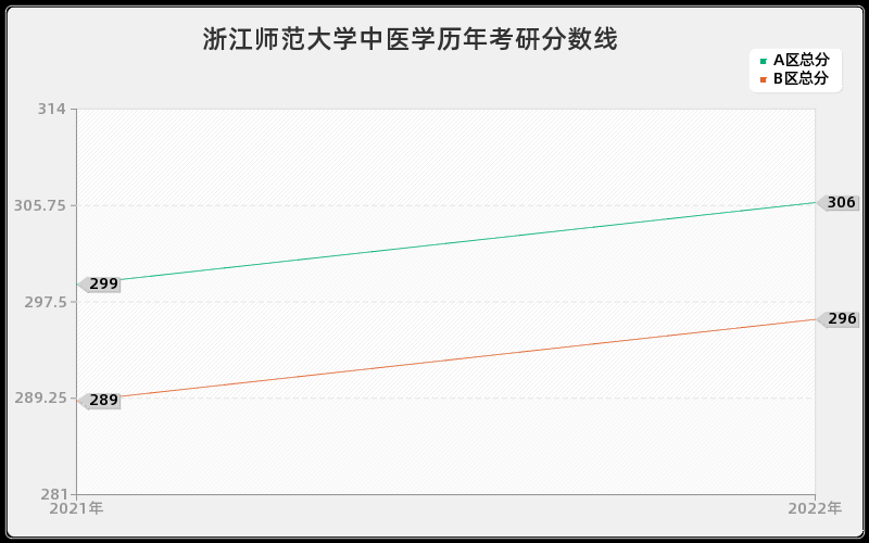 浙江师范大学中医学历年考研分数线