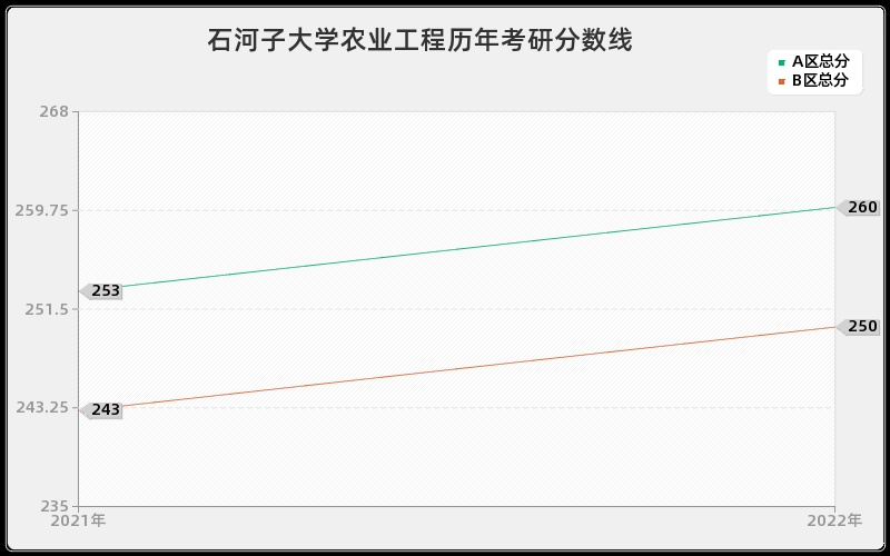 石河子大学农业工程历年考研分数线