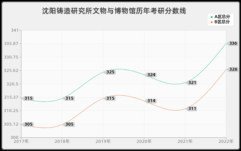 沈阳铸造研究所文物与博物馆历年考研分数线