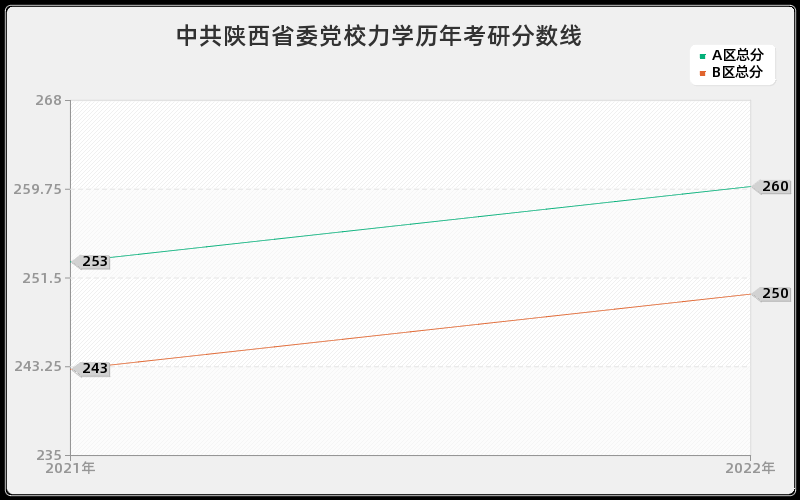 中共陕西省委党校力学历年考研分数线