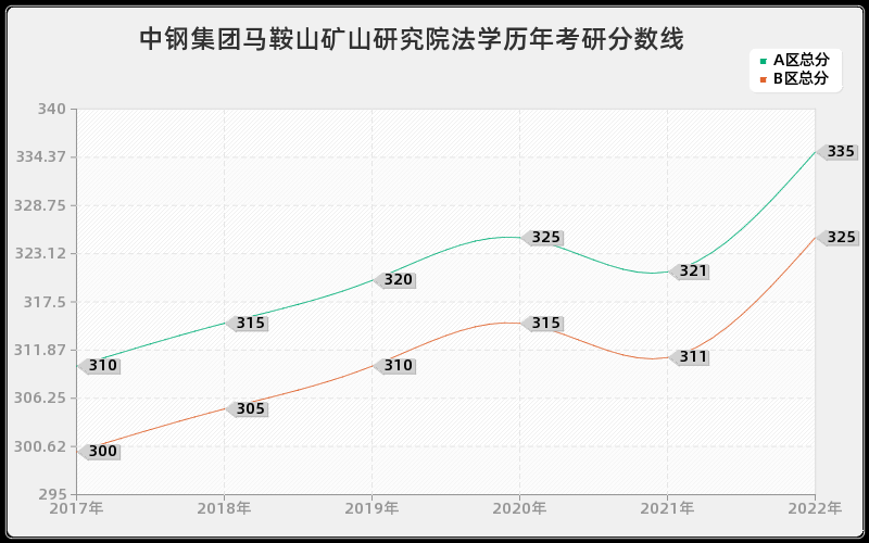 中钢集团马鞍山矿山研究院法学历年考研分数线