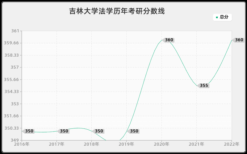 吉林大学法学历年考研分数线