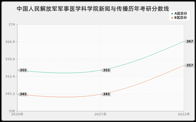 中国人民解放军军事医学科学院新闻与传播历年考研分数线